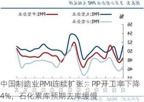 中国制造业PMI连续扩张：PP开工率下降4%，石化累库预期去库缓慢