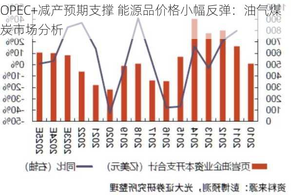 OPEC+减产预期支撑 能源品价格小幅反弹：油气煤炭市场分析