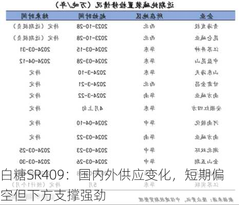 白糖SR409：国内外供应变化，短期偏空但下方支撑强劲