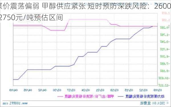 煤价震荡偏弱 甲醇供应紧张 短时预防深跌风险：2600-2750元/吨预估区间