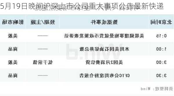 5月19日晚间沪深上市公司重大事项公告最新快递