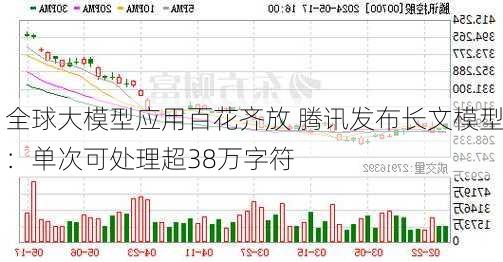 全球大模型应用百花齐放 腾讯发布长文模型：单次可处理超38万字符