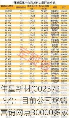 伟星新材(002372.SZ)：目前公司终端营销网点30000多家