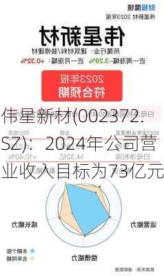 伟星新材(002372.SZ)：2024年公司营业收入目标为73亿元