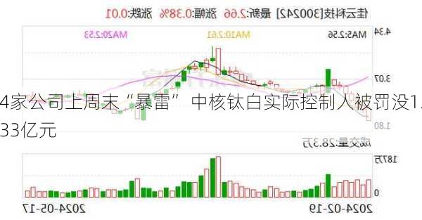 4家公司上周末“暴雷” 中核钛白实际控制人被罚没1.33亿元