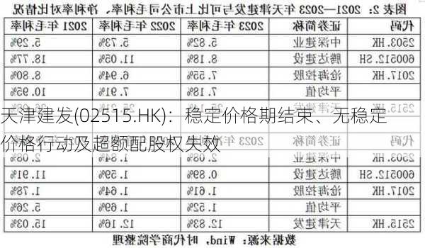 天津建发(02515.HK)：稳定价格期结束、无稳定价格行动及超额配股权失效