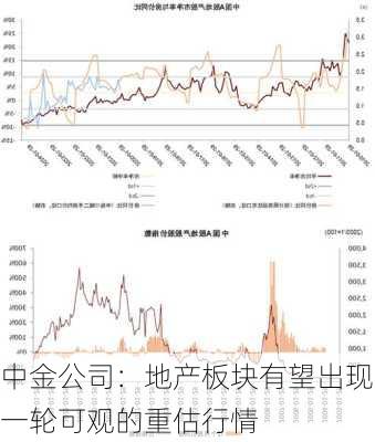 中金公司：地产板块有望出现一轮可观的重估行情