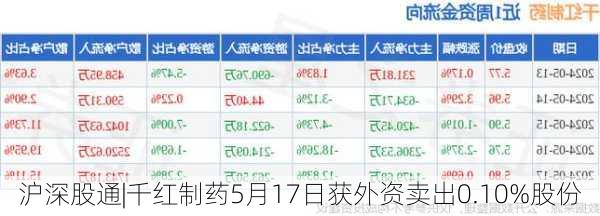 沪深股通|千红制药5月17日获外资卖出0.10%股份