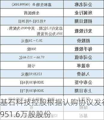 基石科技控股根据认购协议发行1951.6万股股份