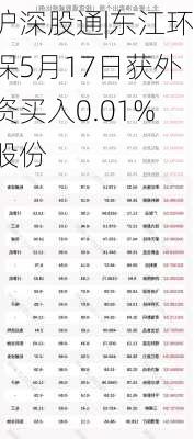 沪深股通|东江环保5月17日获外资买入0.01%股份