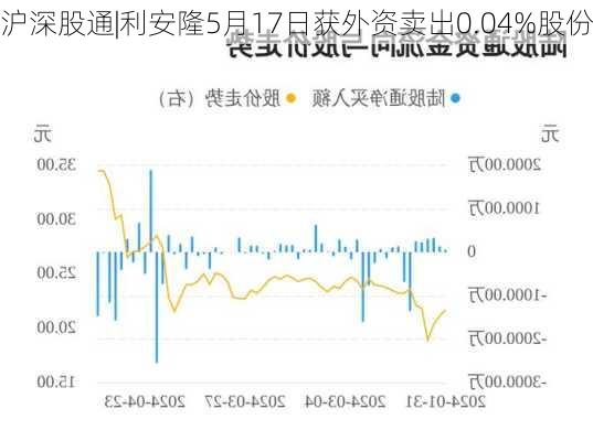 沪深股通|利安隆5月17日获外资卖出0.04%股份