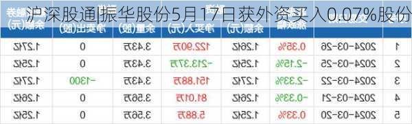 沪深股通|振华股份5月17日获外资买入0.07%股份