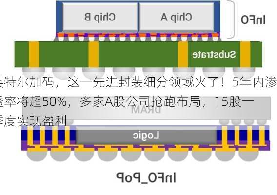 英特尔加码，这一先进封装细分领域火了！5年内渗透率将超50%，多家A股公司抢跑布局，15股一季度实现盈利