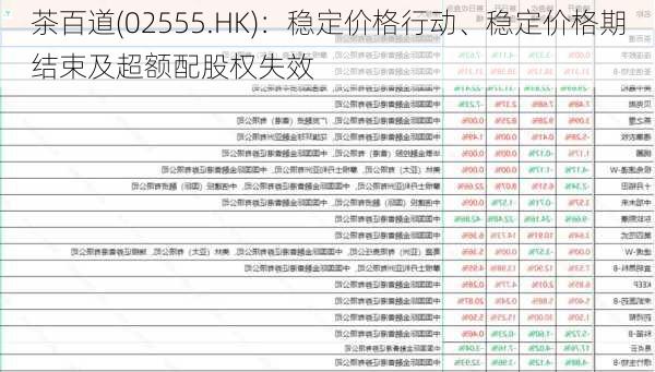 茶百道(02555.HK)：稳定价格行动、稳定价格期结束及超额配股权失效