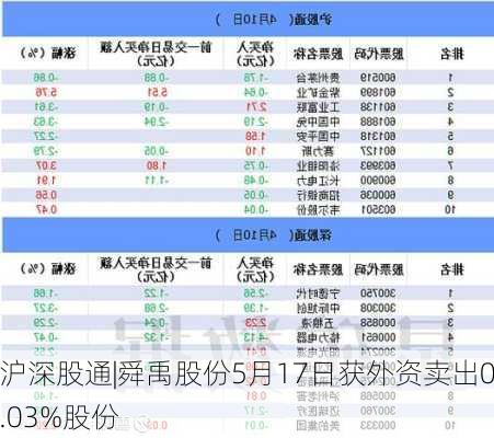 沪深股通|舜禹股份5月17日获外资卖出0.03%股份