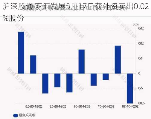 沪深股通|双汇发展5月17日获外资卖出0.02%股份