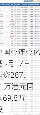 中国心连心化肥5月17日斥资287.71万港元回购69.8万股