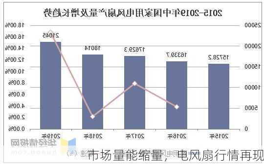 市场量能缩量，电风扇行情再现