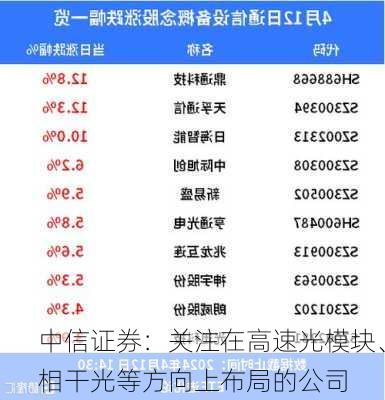 中信证券：关注在高速光模块、相干光等方向上布局的公司