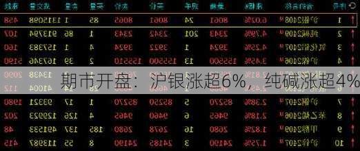 期市开盘：沪银涨超6%，纯碱涨超4%