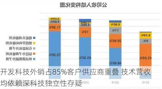 开发科技外销占85%客户供应商重叠 技术营收均依赖深科技独立性存疑