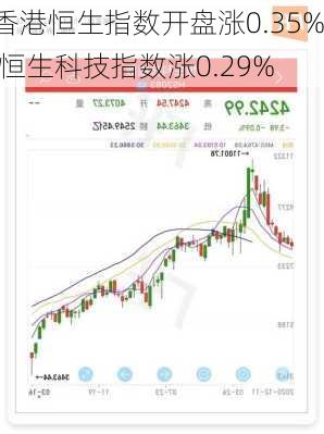 香港恒生指数开盘涨0.35% 恒生科技指数涨0.29%