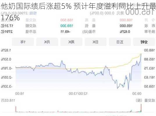 维他奶国际绩后涨超5% 预计年度溢利同比上升最多176%