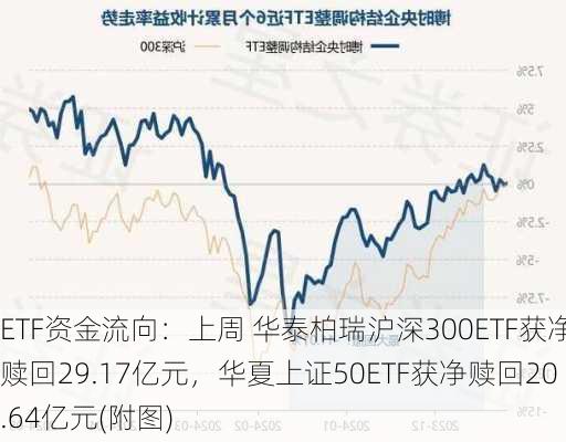 ETF资金流向：上周 华泰柏瑞沪深300ETF获净赎回29.17亿元，华夏上证50ETF获净赎回20.64亿元(附图)