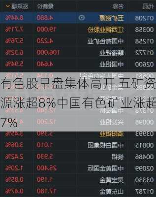 有色股早盘集体高开 五矿资源涨超8%中国有色矿业涨超7%