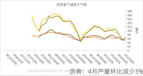 沥青：4月产量环比减少3%