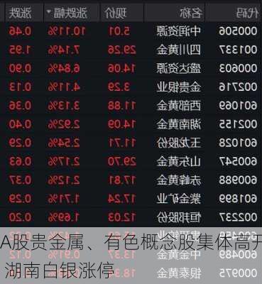 A股贵金属、有色概念股集体高开 湖南白银涨停