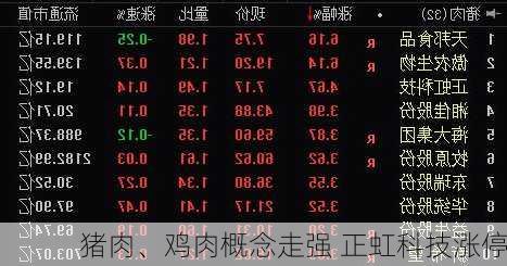 猪肉、鸡肉概念走强 正虹科技涨停