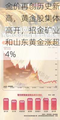 金价再创历史新高，黄金股集体高开，招金矿业和山东黄金涨超4%