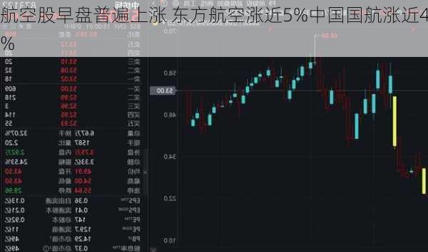 航空股早盘普遍上涨 东方航空涨近5%中国国航涨近4%