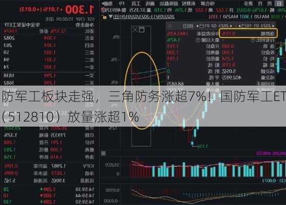 国防军工板块走强，三角防务涨超7%！国防军工ETF（512810）放量涨超1%