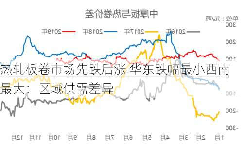 热轧板卷市场先跌后涨 华东跌幅最小西南最大：区域供需差异