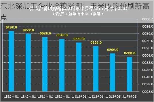 东北深加工企业抢粮涨潮：玉米收购价刷新高点