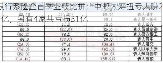 银行系险企首季业绩比拼：中邮人寿扭亏大赚27亿，另有4家共亏损31亿