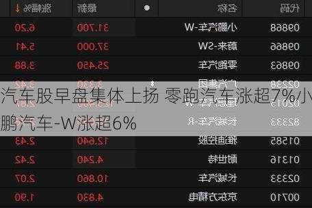 汽车股早盘集体上扬 零跑汽车涨超7%小鹏汽车-W涨超6%