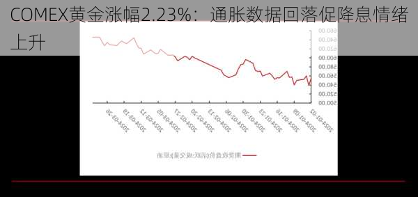 COMEX黄金涨幅2.23%：通胀数据回落促降息情绪上升