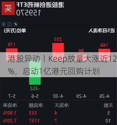 港股异动丨Keep放量大涨近12%，启动1亿港元回购计划