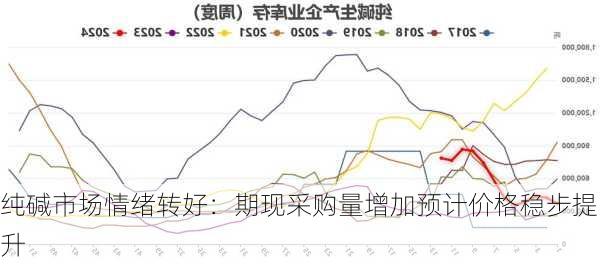 纯碱市场情绪转好：期现采购量增加预计价格稳步提升