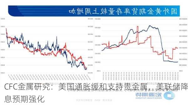 CFC金属研究：美国通胀缓和支持贵金属，美联储降息预期强化