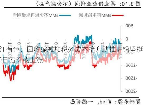 长江有色：回收缩减加税务成本抬升助推沪铅坚挺 20日铅价或上涨