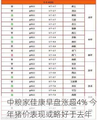 中粮家佳康早盘涨超4% 今年猪价表现或略好于去年