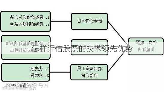 怎样评估股票的技术领先优势