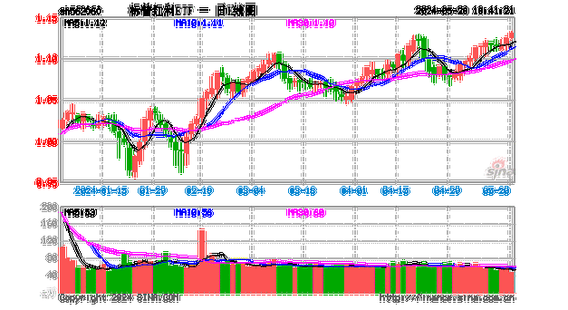 标普红利ETF（562060）今日创历史新高，重仓股山西焦煤大涨超4%