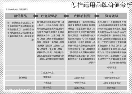 怎样运用品牌价值分析