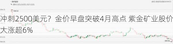 冲刺2500美元？金价早盘突破4月高点 紫金矿业股价大涨超6%