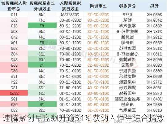 速腾聚创早盘飙升逾54% 获纳入恒生综合指数